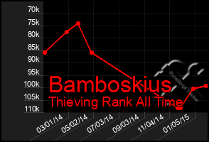 Total Graph of Bamboskius