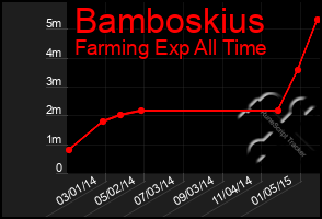 Total Graph of Bamboskius