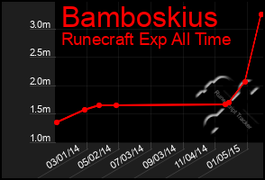 Total Graph of Bamboskius