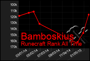 Total Graph of Bamboskius