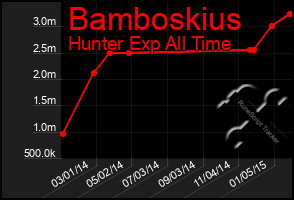 Total Graph of Bamboskius