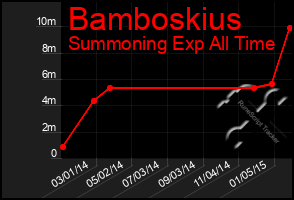 Total Graph of Bamboskius