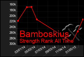 Total Graph of Bamboskius