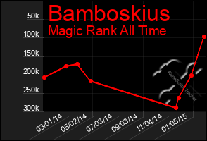 Total Graph of Bamboskius