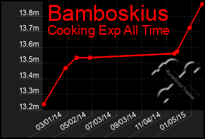 Total Graph of Bamboskius