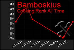 Total Graph of Bamboskius