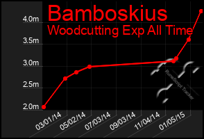 Total Graph of Bamboskius