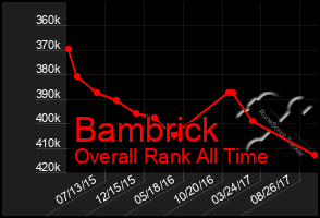 Total Graph of Bambrick