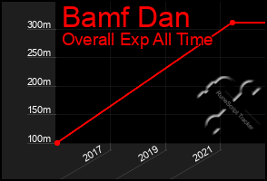 Total Graph of Bamf Dan