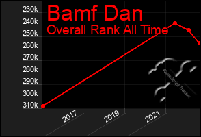 Total Graph of Bamf Dan