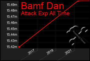 Total Graph of Bamf Dan