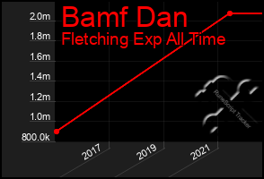 Total Graph of Bamf Dan