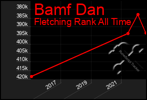 Total Graph of Bamf Dan