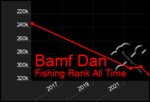 Total Graph of Bamf Dan