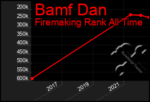 Total Graph of Bamf Dan