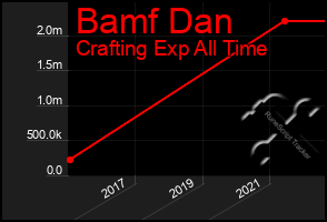 Total Graph of Bamf Dan