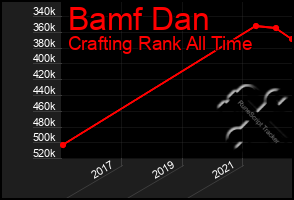 Total Graph of Bamf Dan