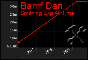 Total Graph of Bamf Dan