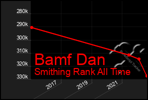 Total Graph of Bamf Dan