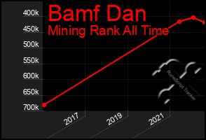 Total Graph of Bamf Dan