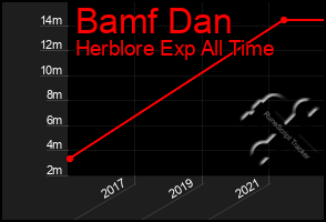 Total Graph of Bamf Dan