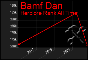 Total Graph of Bamf Dan