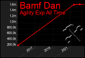 Total Graph of Bamf Dan