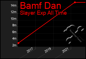 Total Graph of Bamf Dan