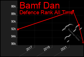 Total Graph of Bamf Dan