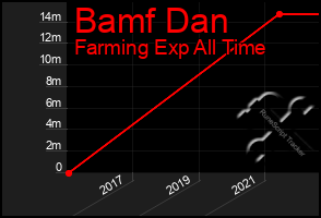 Total Graph of Bamf Dan