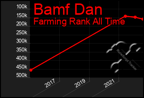 Total Graph of Bamf Dan