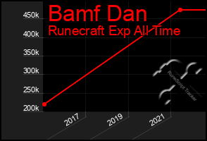 Total Graph of Bamf Dan