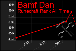 Total Graph of Bamf Dan