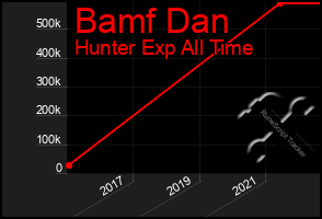 Total Graph of Bamf Dan