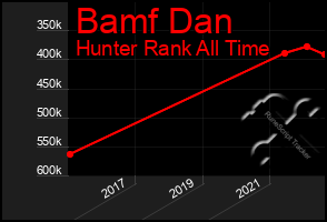 Total Graph of Bamf Dan