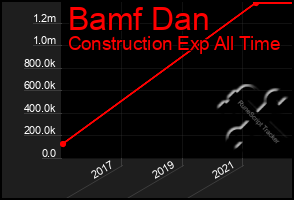 Total Graph of Bamf Dan