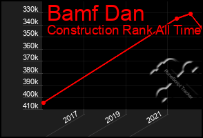 Total Graph of Bamf Dan