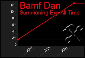 Total Graph of Bamf Dan