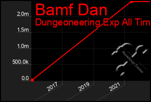 Total Graph of Bamf Dan