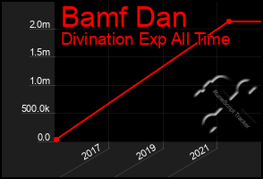 Total Graph of Bamf Dan