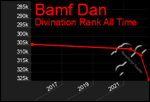 Total Graph of Bamf Dan