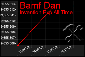 Total Graph of Bamf Dan