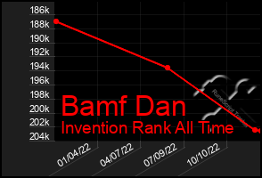 Total Graph of Bamf Dan