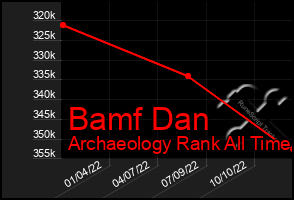 Total Graph of Bamf Dan