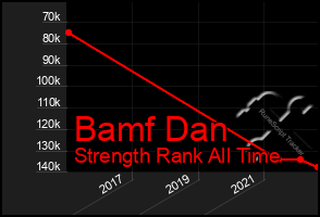 Total Graph of Bamf Dan