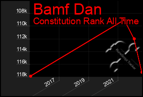 Total Graph of Bamf Dan