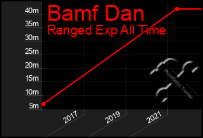 Total Graph of Bamf Dan