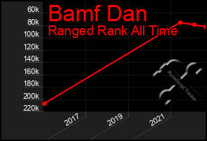 Total Graph of Bamf Dan