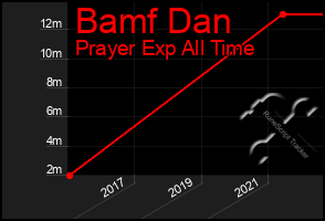 Total Graph of Bamf Dan