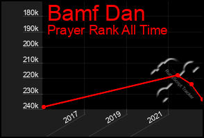 Total Graph of Bamf Dan